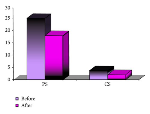 Малюнок 5. Порівняння уражених периферичних (PS) і центральних (CS) сегментів до та після лікування в групі B